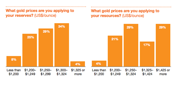 PWCreservesgoldprice