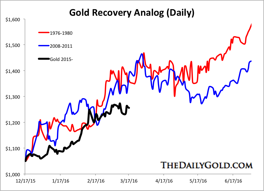 Apr82016Goldbullanalog
