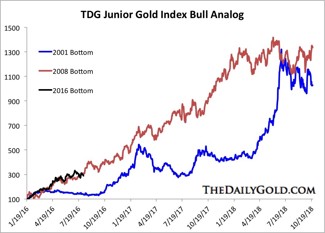 Aug52016JrGoldbullanalogs