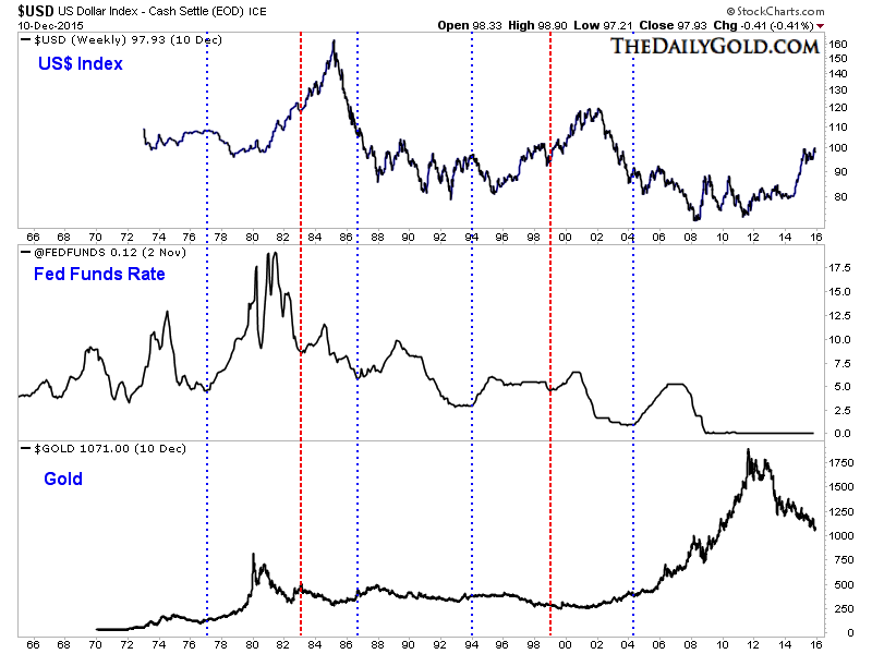 Dec112015USDFedGold