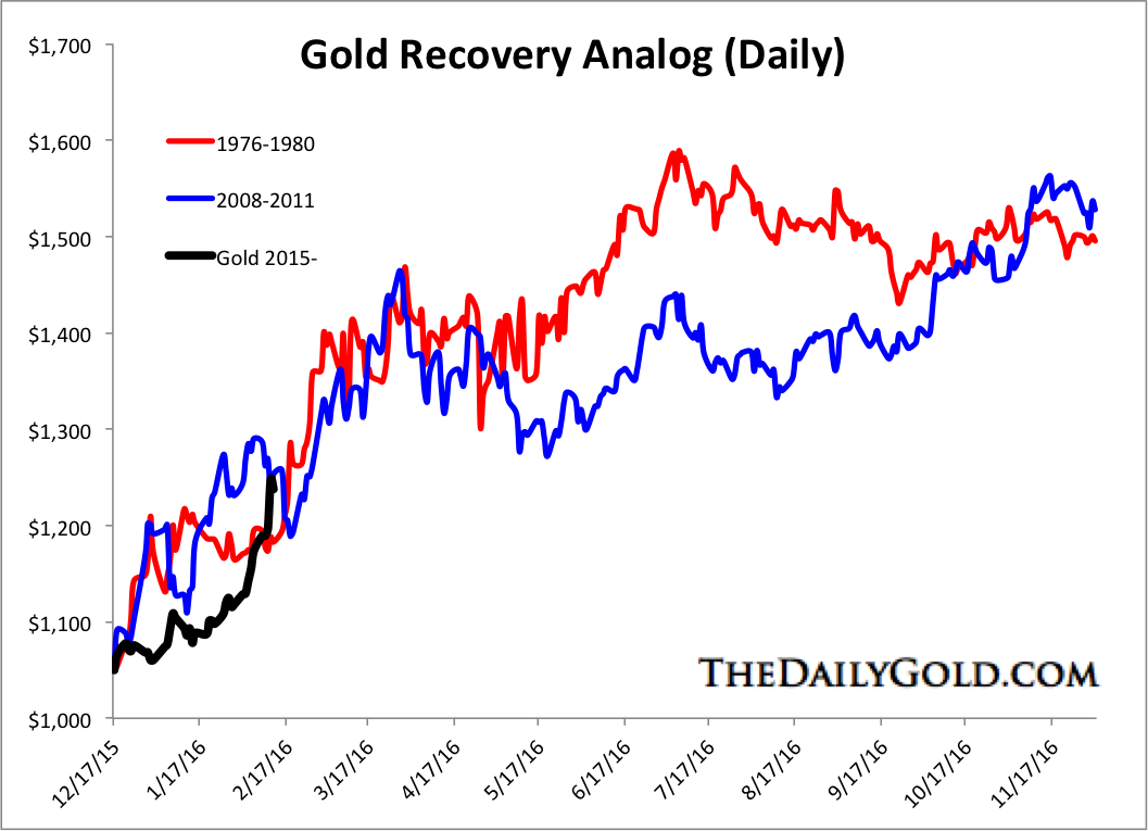 Feb122016Goldbullanalog