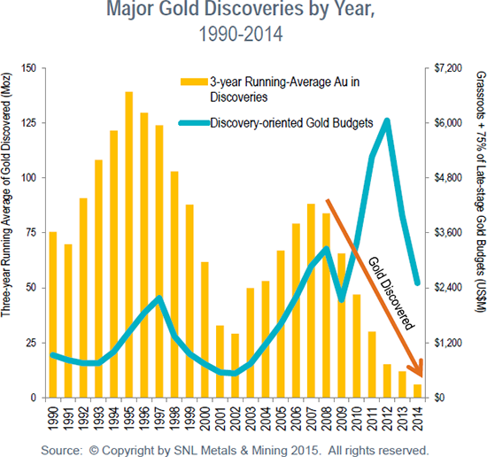 GoldDiscoveries