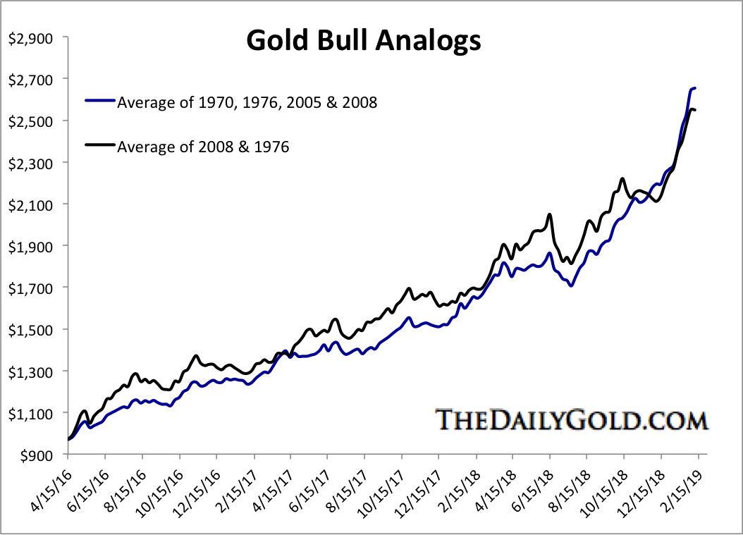 Jan152015GoldBullAnalogs