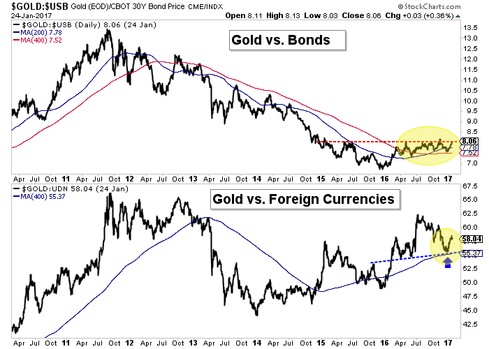 Jan252016GoldvsFCBonds