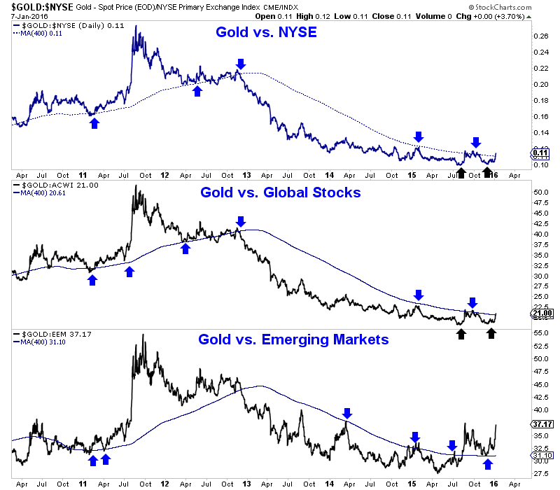 Jan72016GoldvsEquities