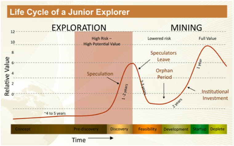 Life cycle