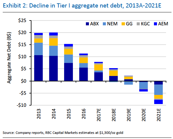 MajorsTotalDebt