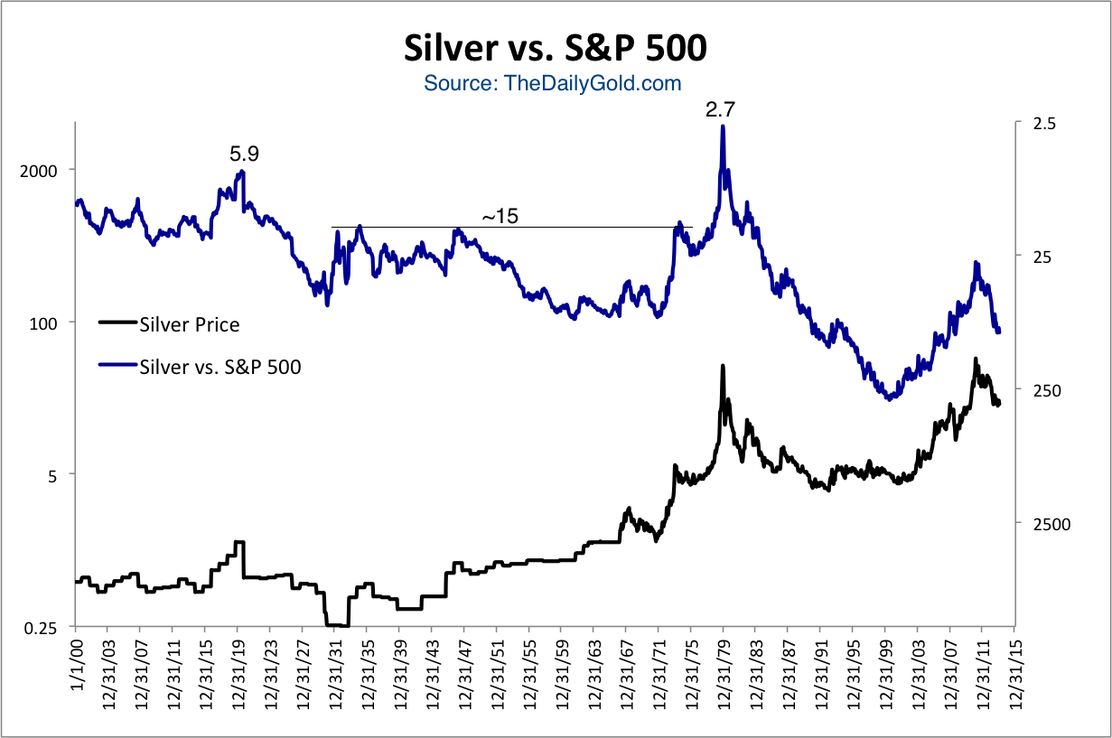 Silver vs. S&P 500 (Since 1900)